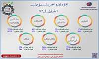  اینفوگرافی عملکرد اداره سنجش مهارت و صلاحیت حرفه ای در 6 ماهه اول سال 1403