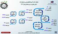  اینفوگرافی عملکرد اداره آموزشگاه‌های فنی و حرفه‌ای آزاد در 6 ماهه اول سال 1403