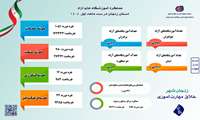 عملکرد اداره مؤسسات کارآموزی آزاد و مشارکت‌های مردمی استان زنجان در3 ماهه اول 1404