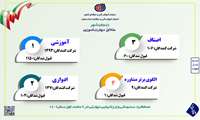 «عملکرد اداره سنجش مهارت و صلاحیت حرفه‌ای »